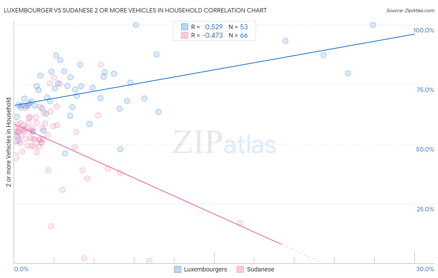Luxembourger vs Sudanese 2 or more Vehicles in Household