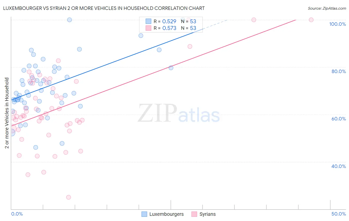 Luxembourger vs Syrian 2 or more Vehicles in Household