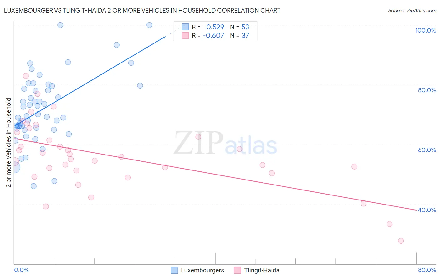 Luxembourger vs Tlingit-Haida 2 or more Vehicles in Household