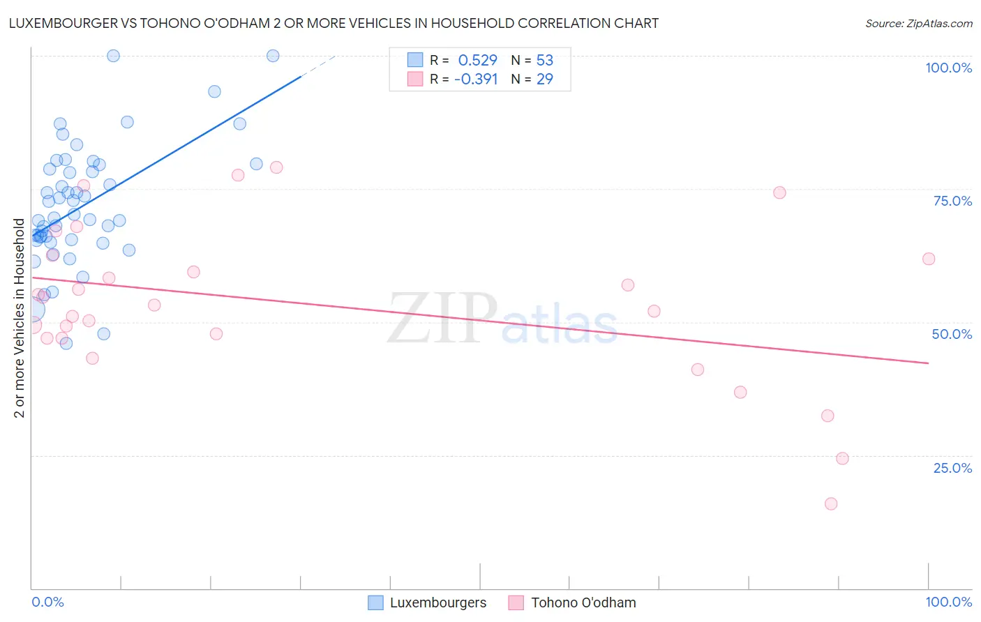 Luxembourger vs Tohono O'odham 2 or more Vehicles in Household