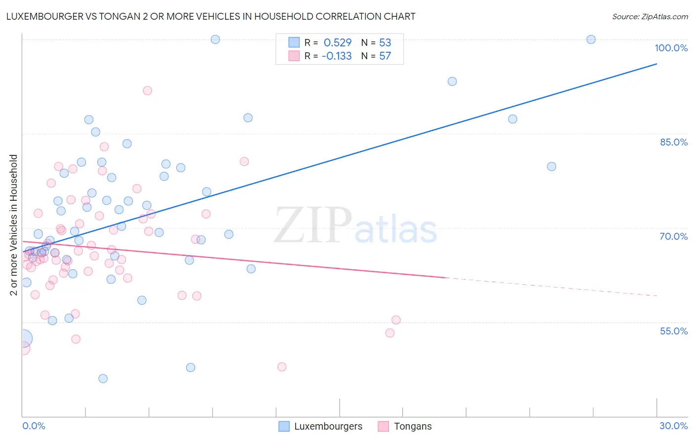 Luxembourger vs Tongan 2 or more Vehicles in Household