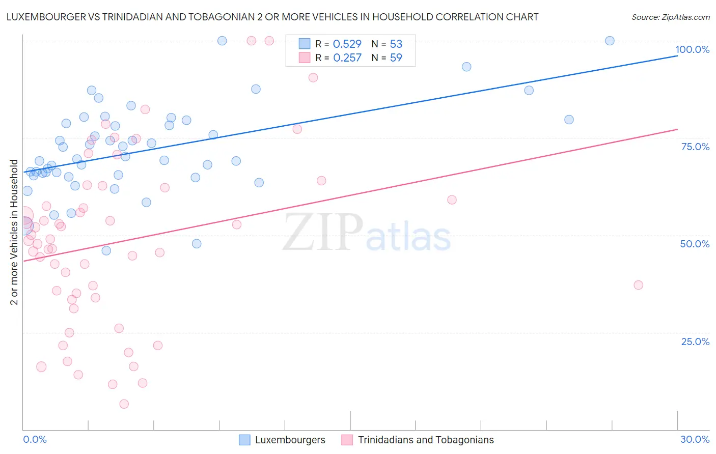 Luxembourger vs Trinidadian and Tobagonian 2 or more Vehicles in Household