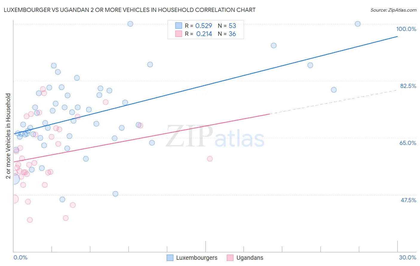 Luxembourger vs Ugandan 2 or more Vehicles in Household