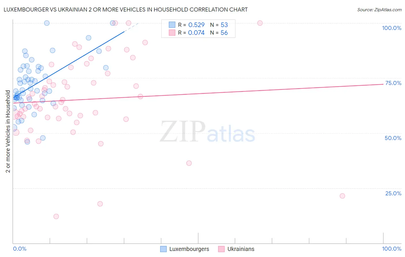 Luxembourger vs Ukrainian 2 or more Vehicles in Household