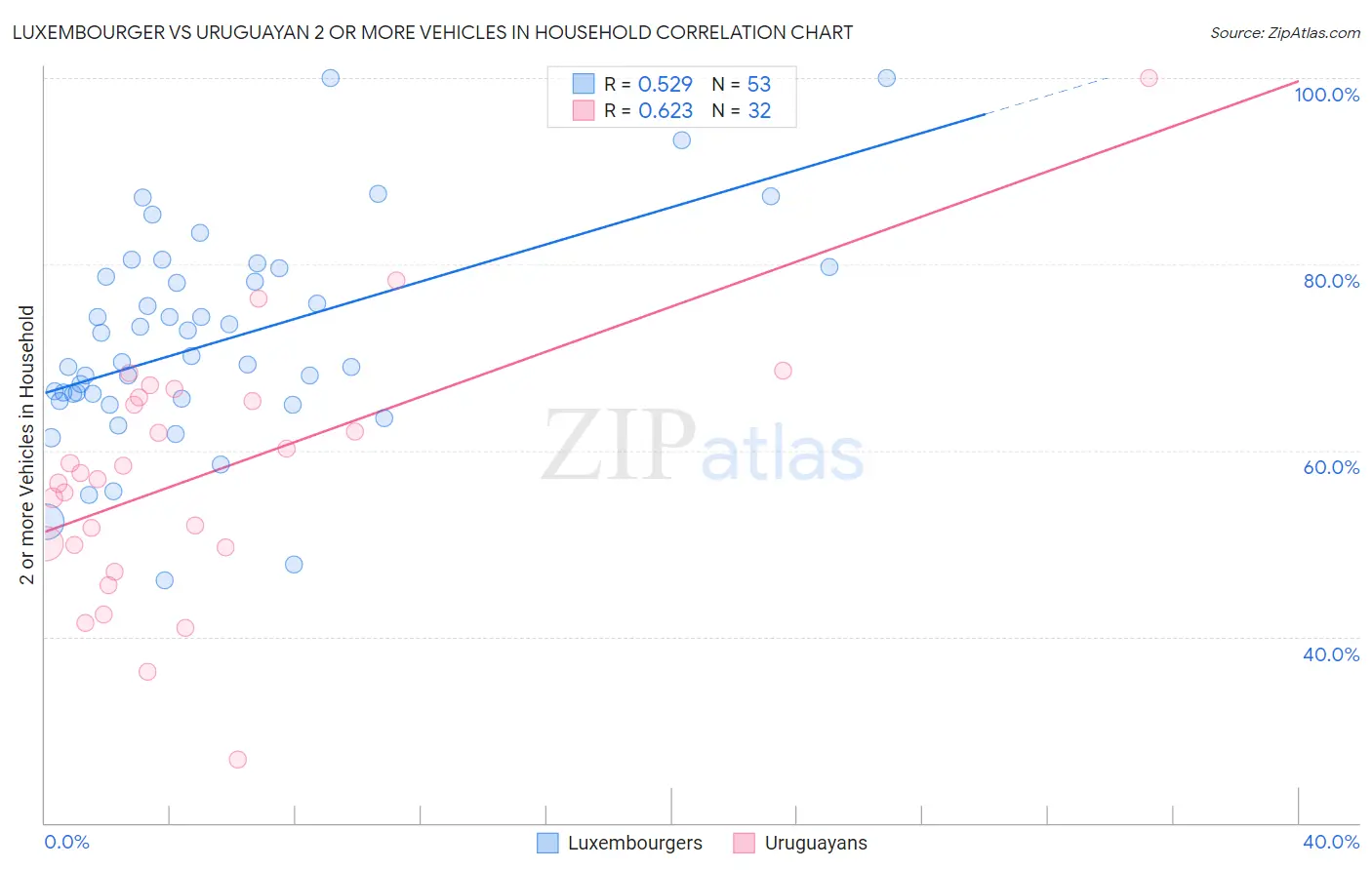 Luxembourger vs Uruguayan 2 or more Vehicles in Household