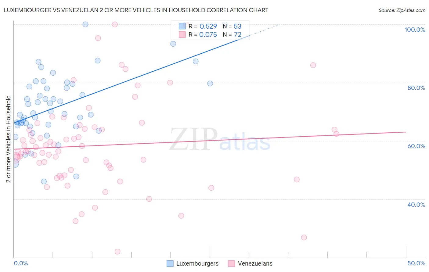 Luxembourger vs Venezuelan 2 or more Vehicles in Household