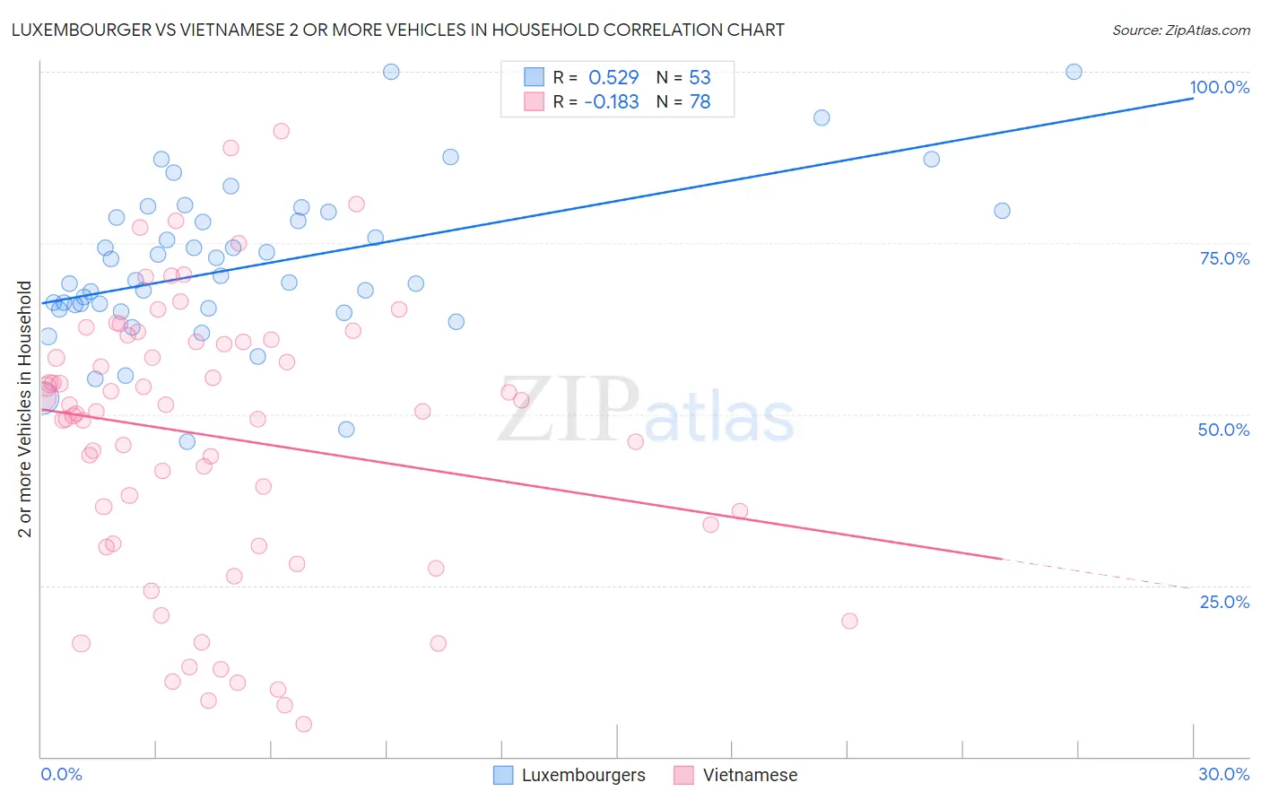 Luxembourger vs Vietnamese 2 or more Vehicles in Household