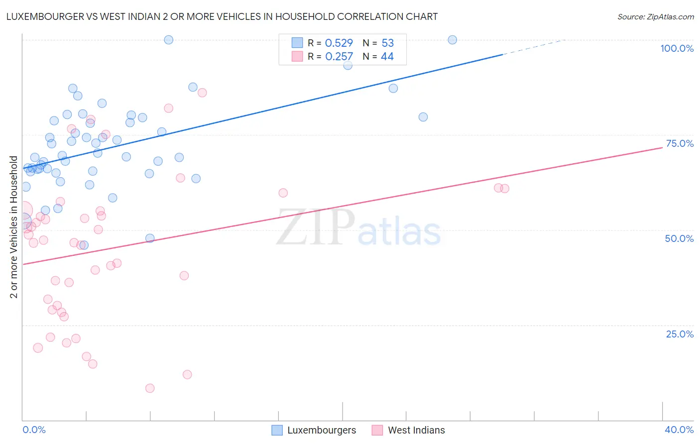 Luxembourger vs West Indian 2 or more Vehicles in Household