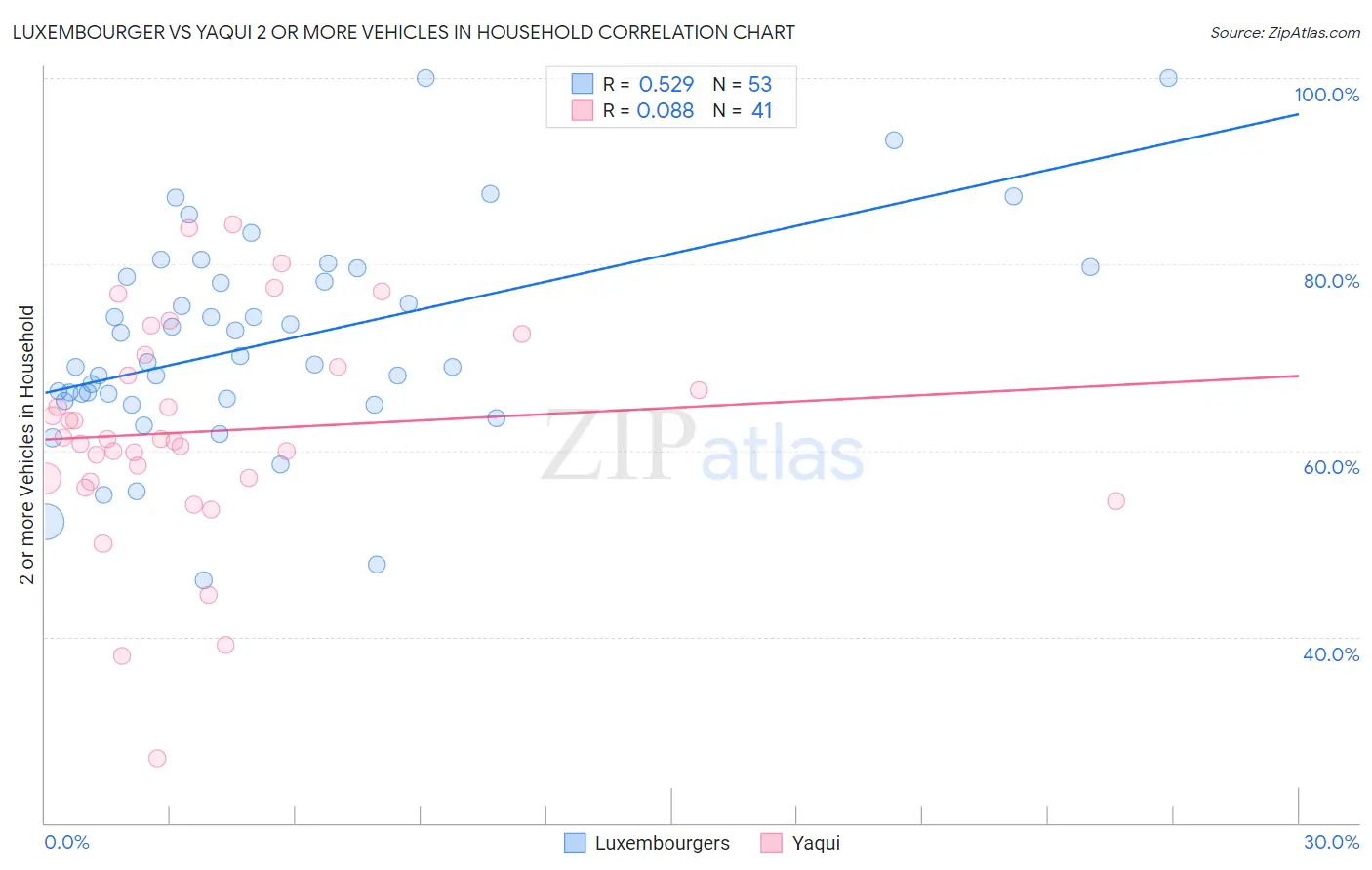 Luxembourger vs Yaqui 2 or more Vehicles in Household