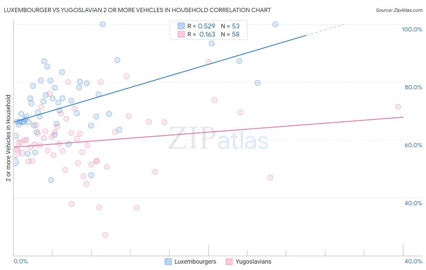 Luxembourger vs Yugoslavian 2 or more Vehicles in Household