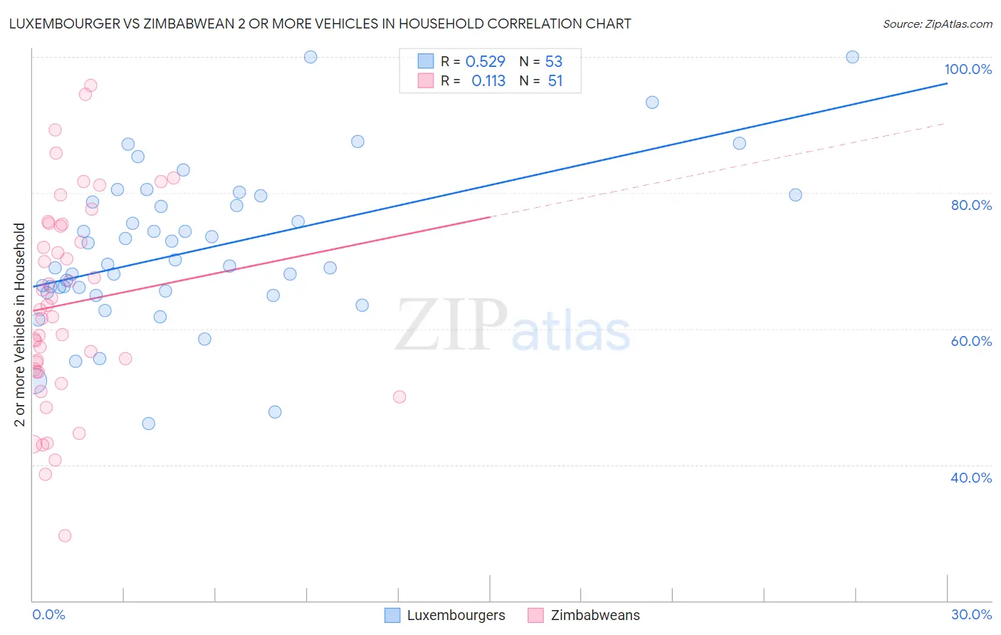 Luxembourger vs Zimbabwean 2 or more Vehicles in Household