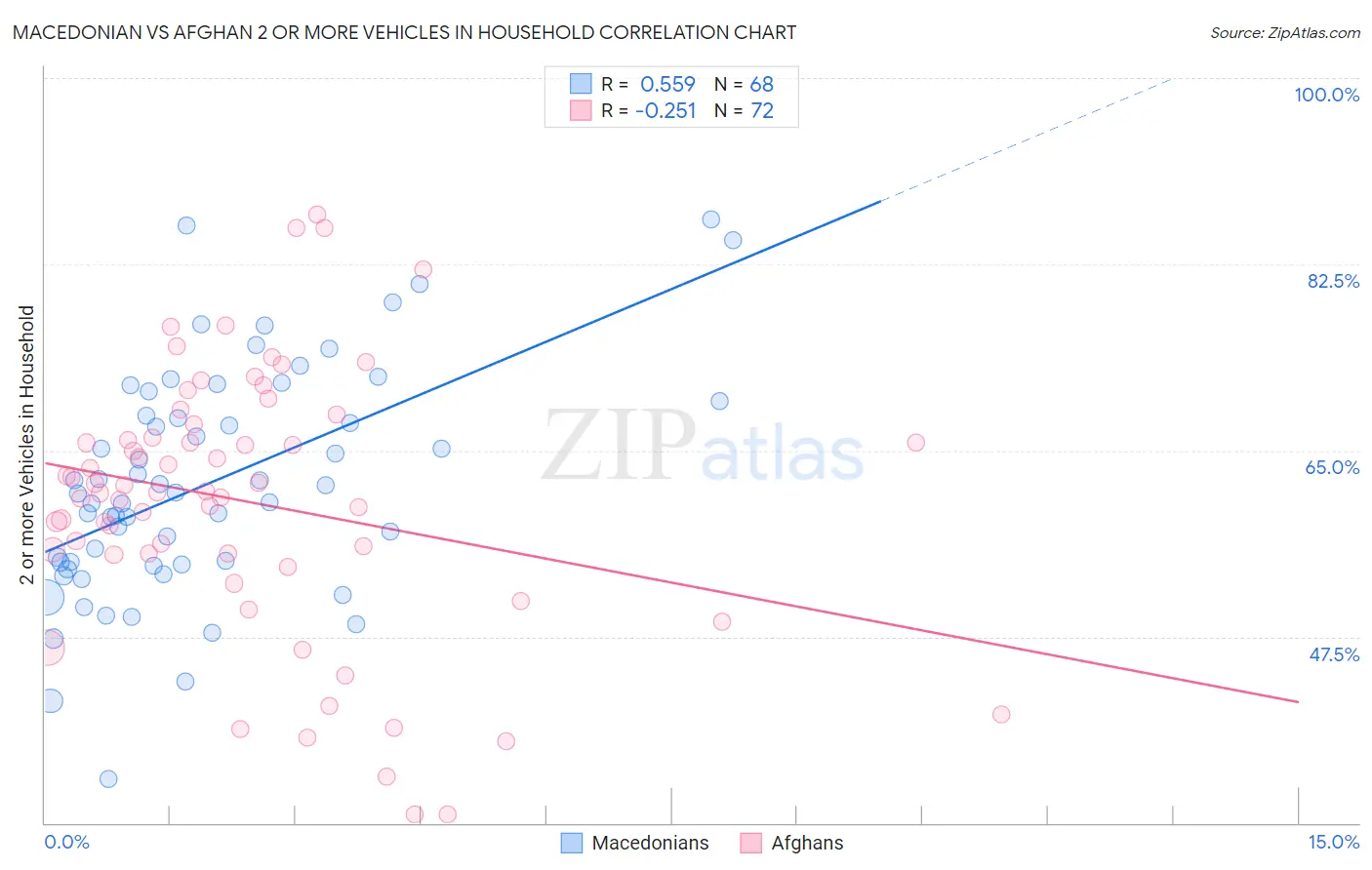 Macedonian vs Afghan 2 or more Vehicles in Household