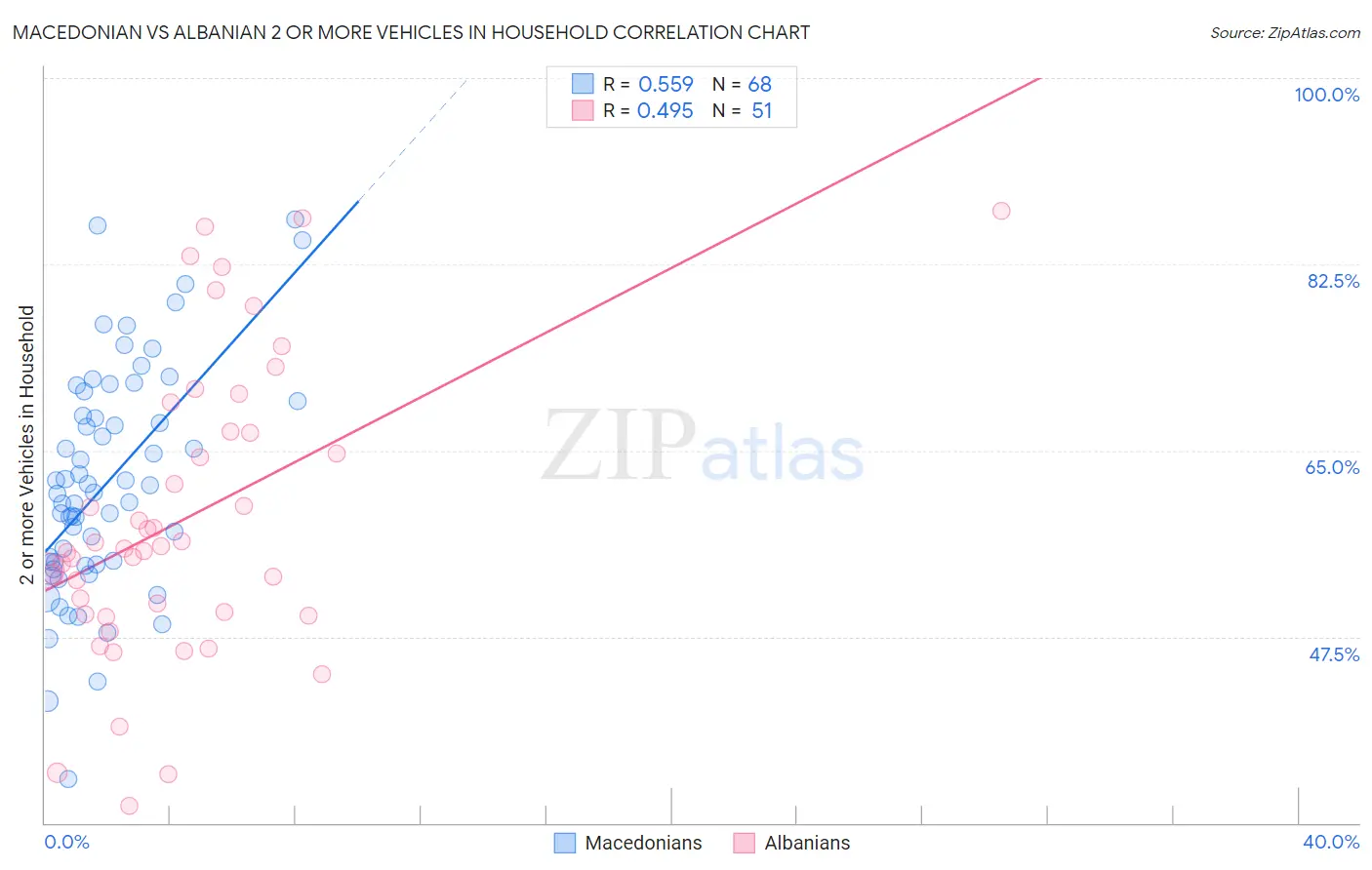 Macedonian vs Albanian 2 or more Vehicles in Household