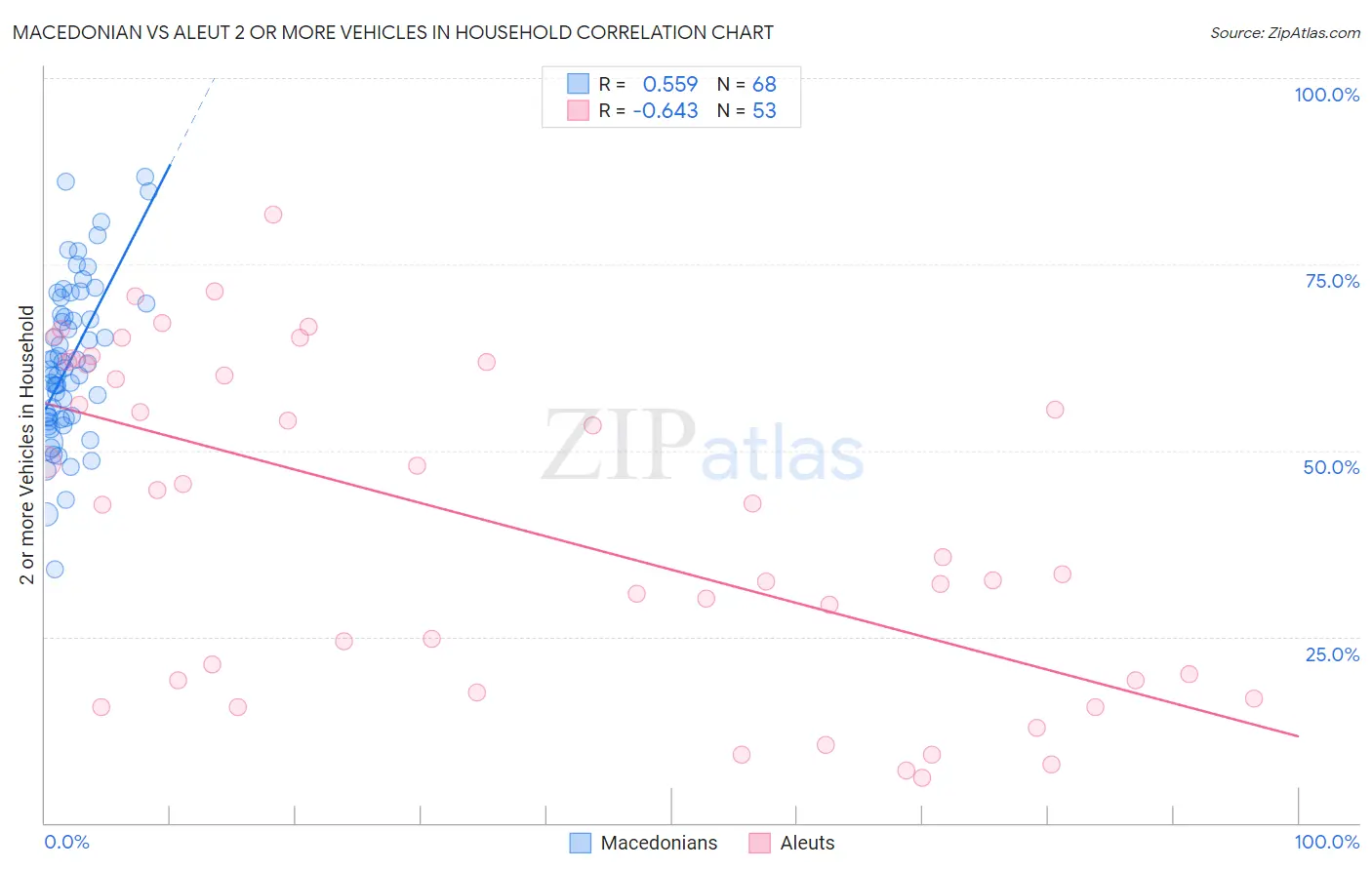Macedonian vs Aleut 2 or more Vehicles in Household