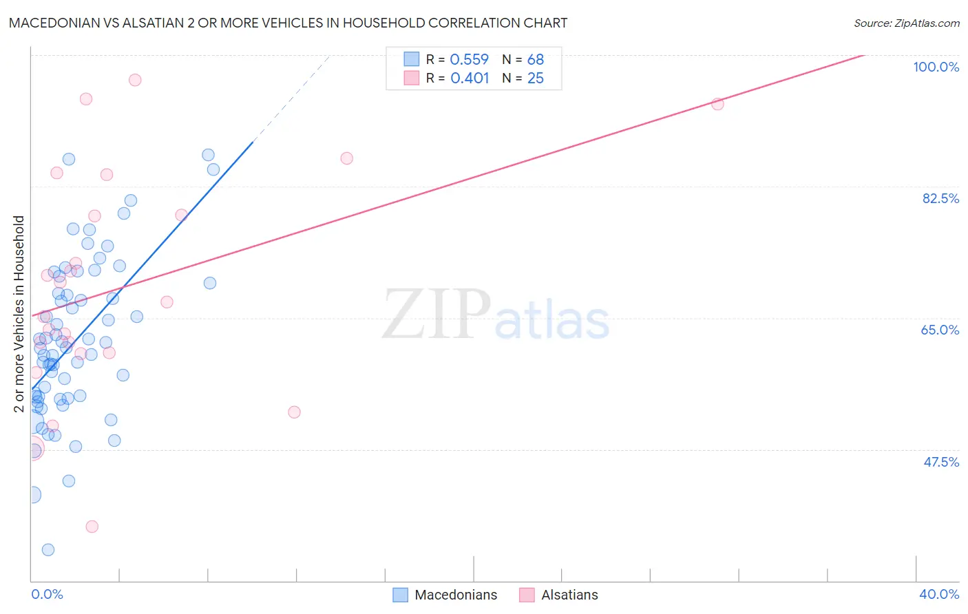 Macedonian vs Alsatian 2 or more Vehicles in Household