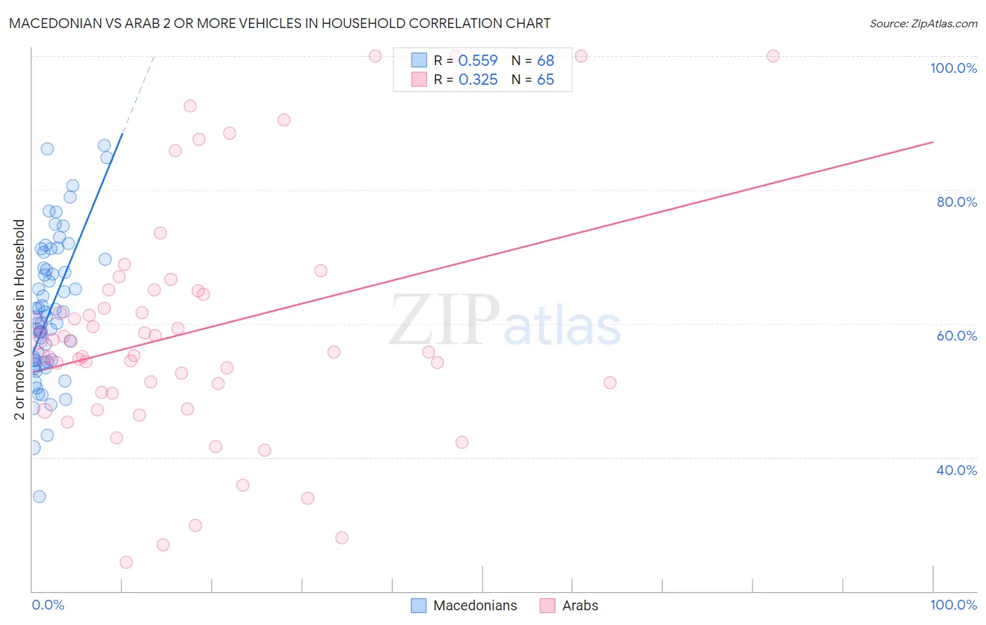 Macedonian vs Arab 2 or more Vehicles in Household