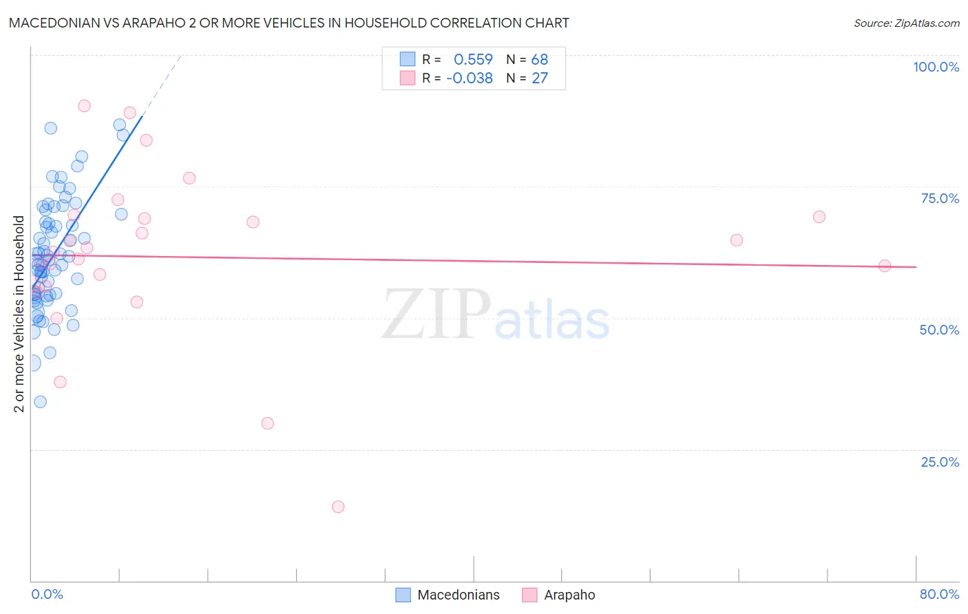 Macedonian vs Arapaho 2 or more Vehicles in Household