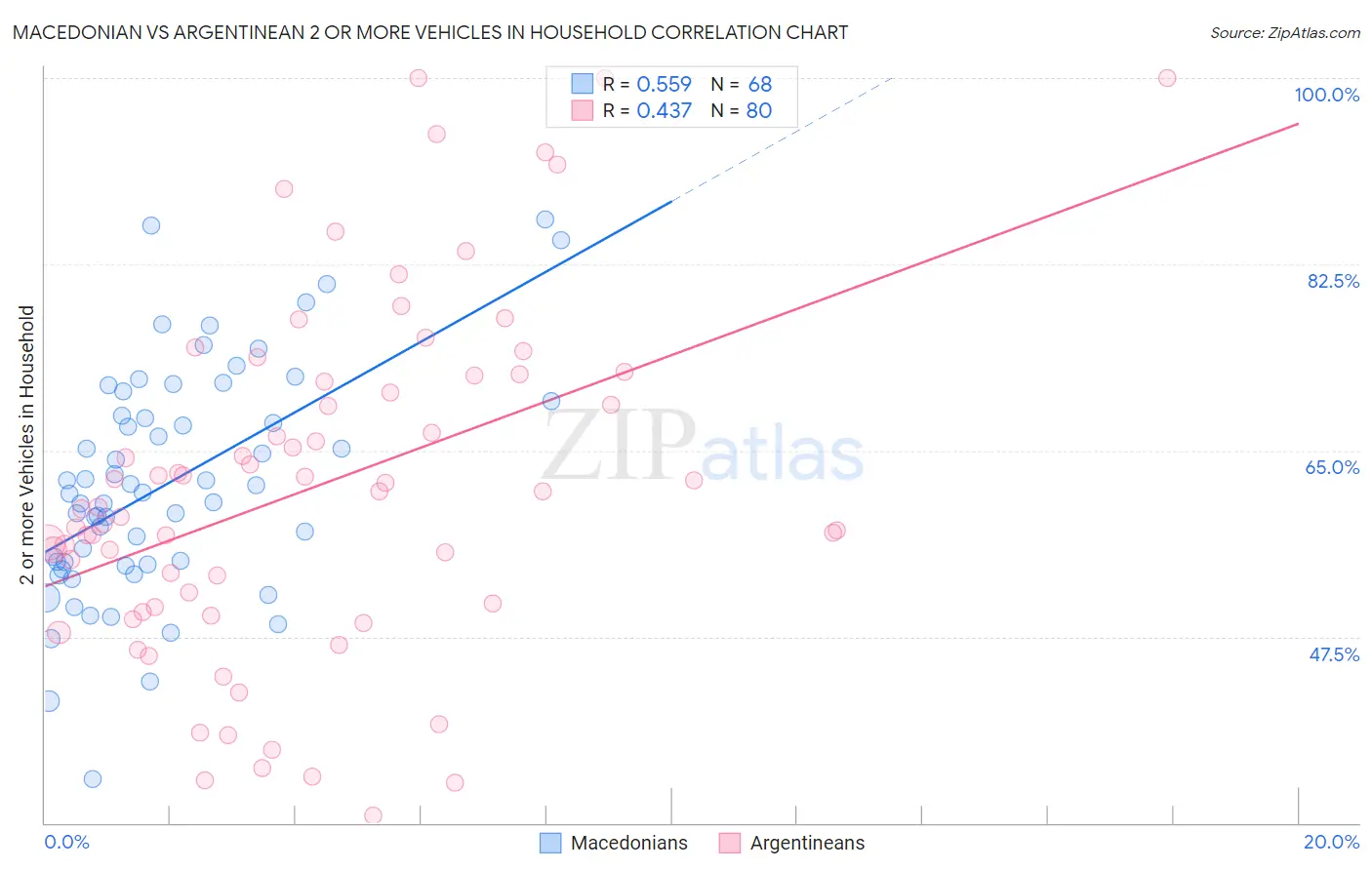 Macedonian vs Argentinean 2 or more Vehicles in Household