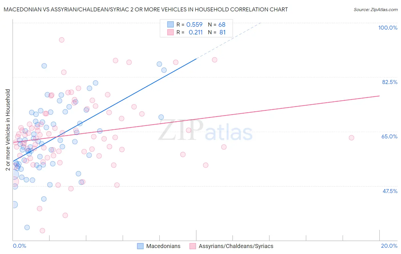Macedonian vs Assyrian/Chaldean/Syriac 2 or more Vehicles in Household