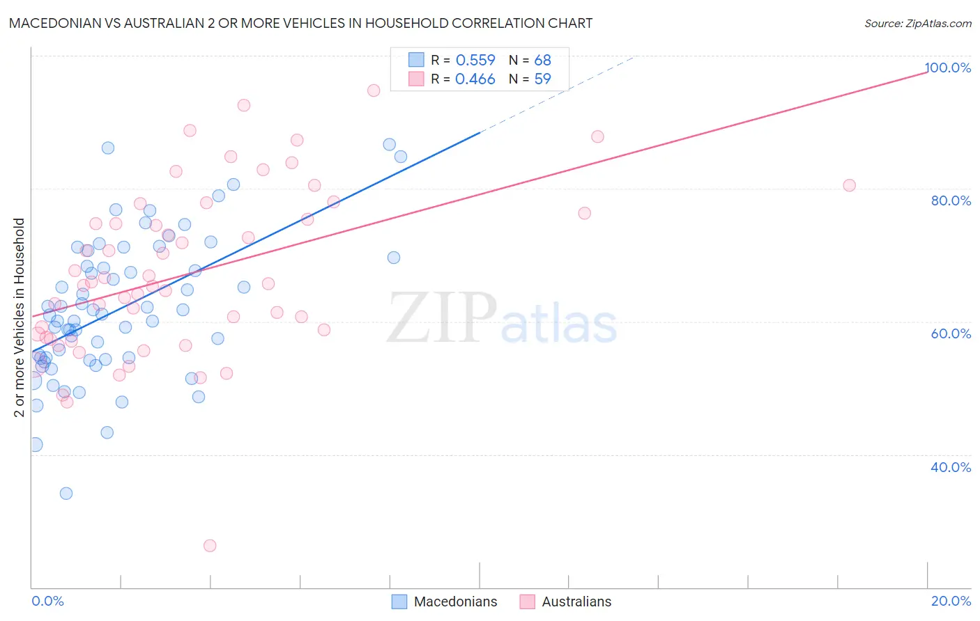 Macedonian vs Australian 2 or more Vehicles in Household