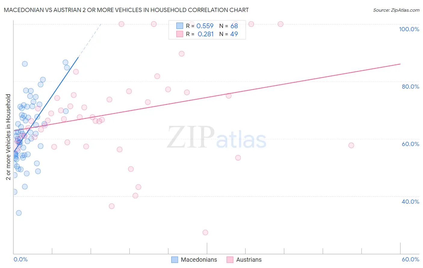 Macedonian vs Austrian 2 or more Vehicles in Household