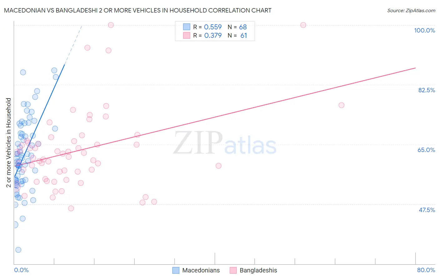 Macedonian vs Bangladeshi 2 or more Vehicles in Household