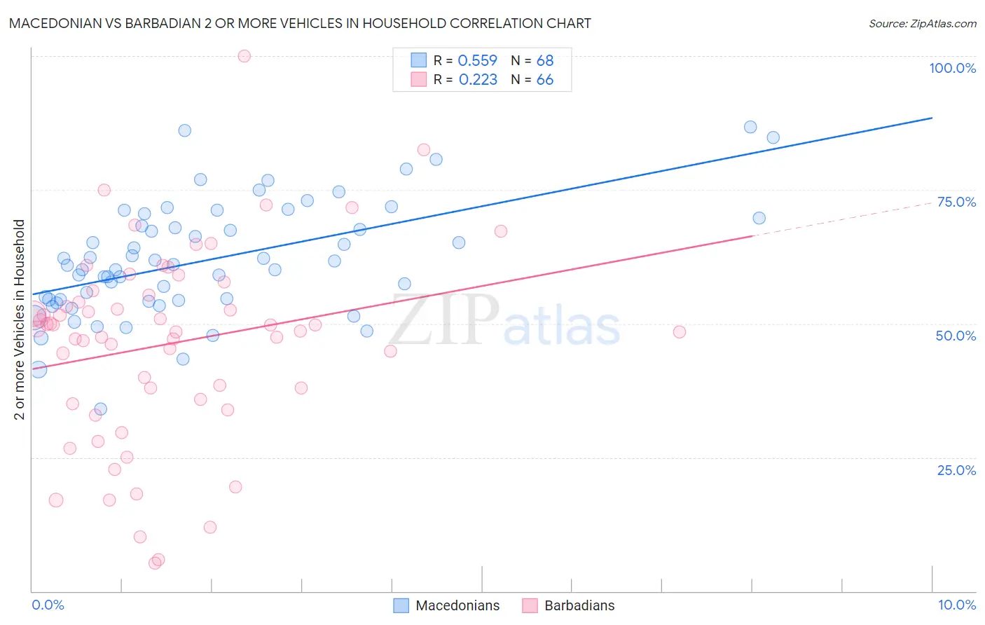Macedonian vs Barbadian 2 or more Vehicles in Household