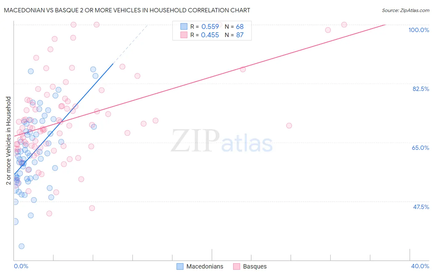 Macedonian vs Basque 2 or more Vehicles in Household