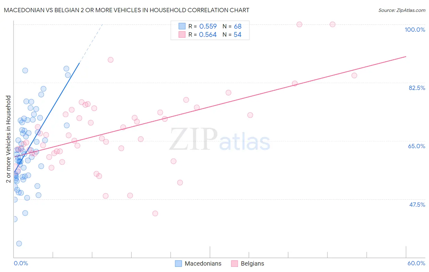 Macedonian vs Belgian 2 or more Vehicles in Household