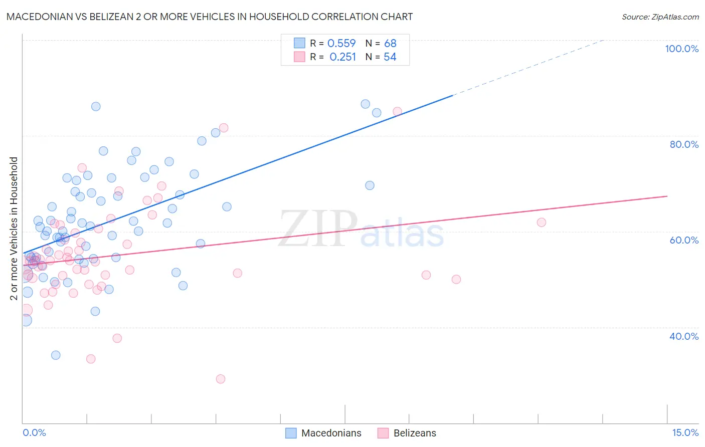 Macedonian vs Belizean 2 or more Vehicles in Household