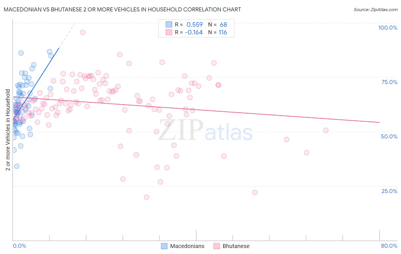 Macedonian vs Bhutanese 2 or more Vehicles in Household