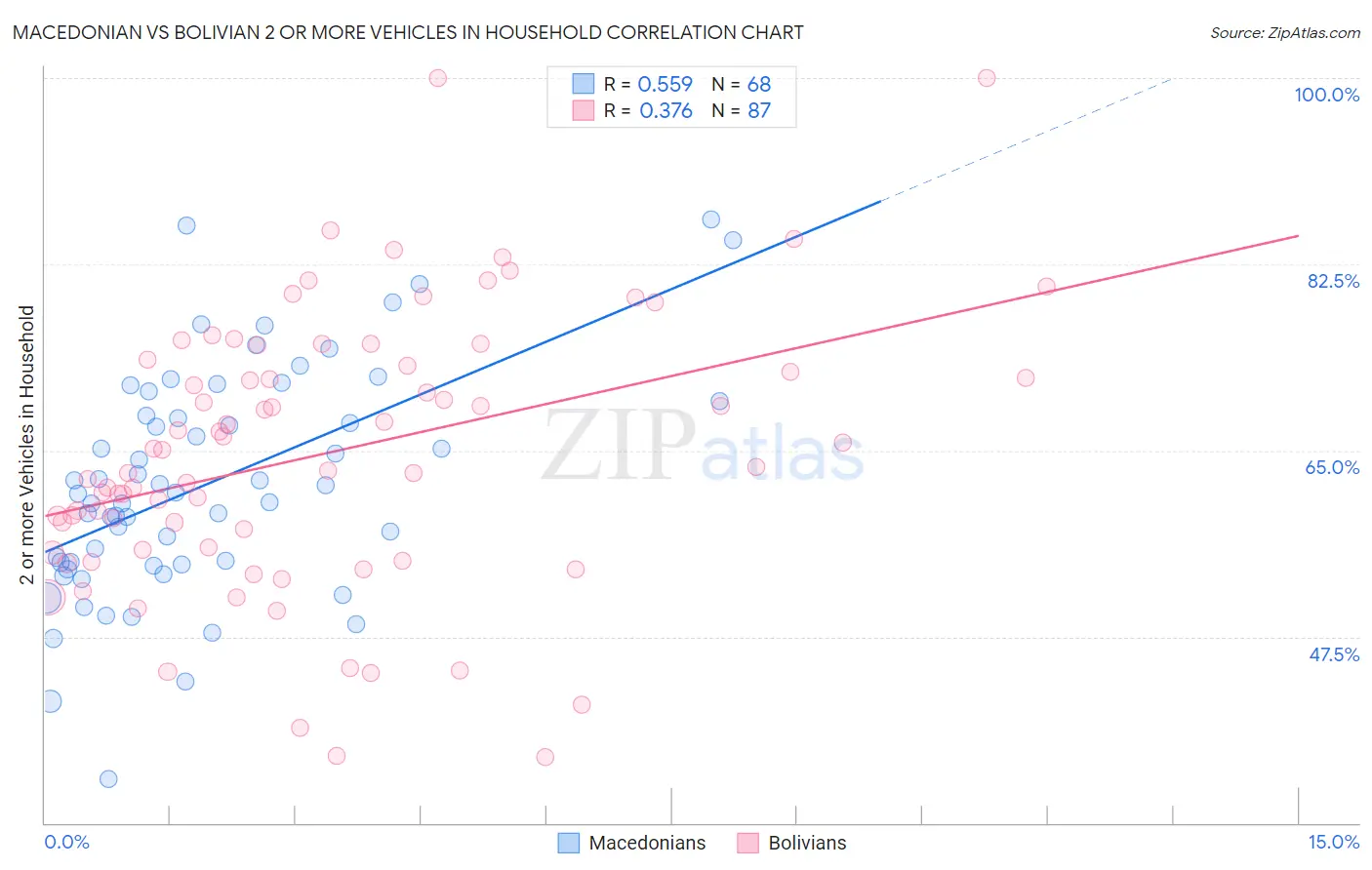 Macedonian vs Bolivian 2 or more Vehicles in Household
