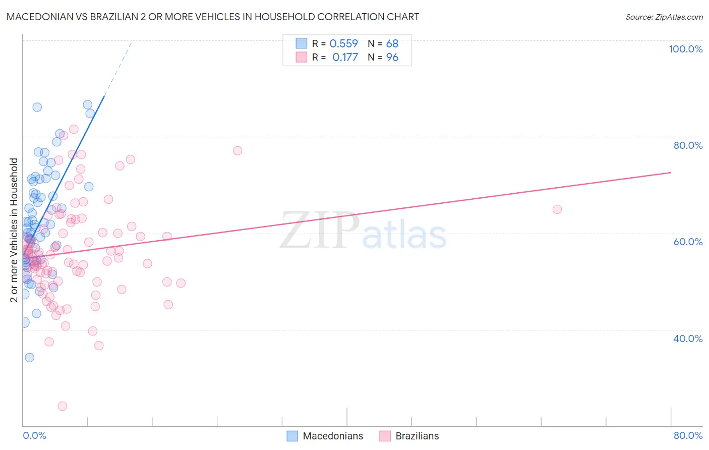 Macedonian vs Brazilian 2 or more Vehicles in Household