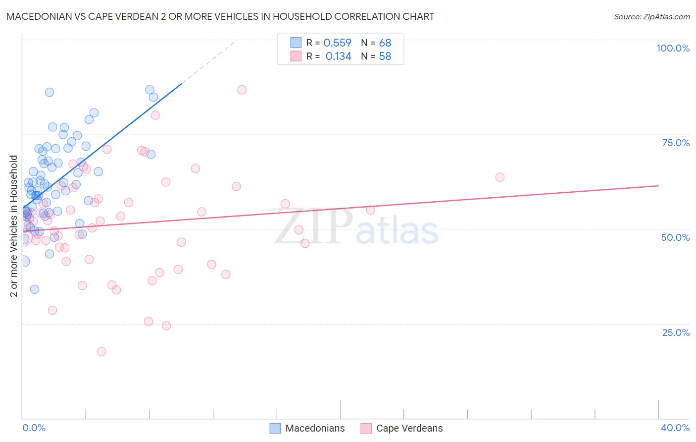 Macedonian vs Cape Verdean 2 or more Vehicles in Household