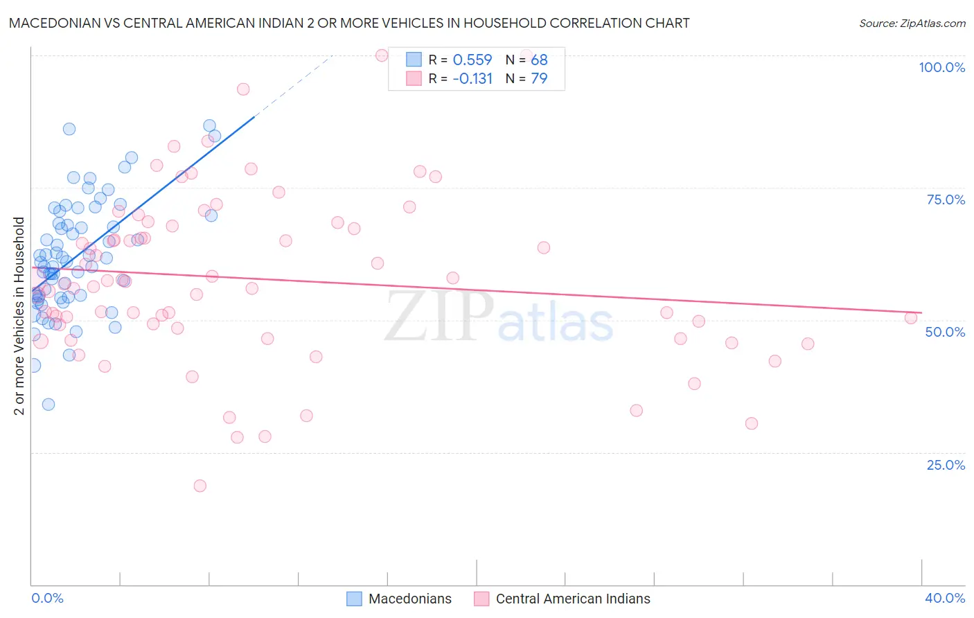 Macedonian vs Central American Indian 2 or more Vehicles in Household