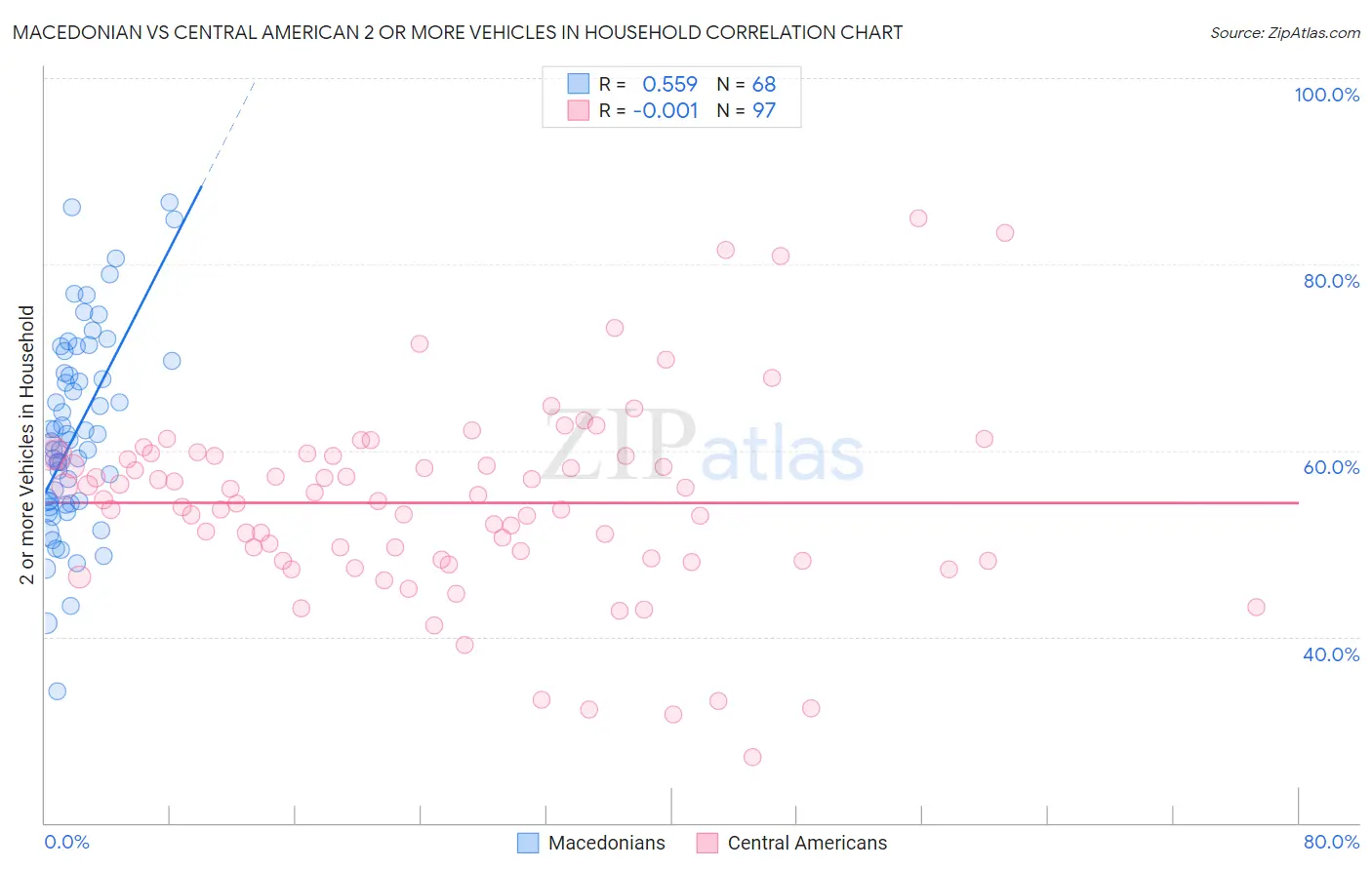 Macedonian vs Central American 2 or more Vehicles in Household