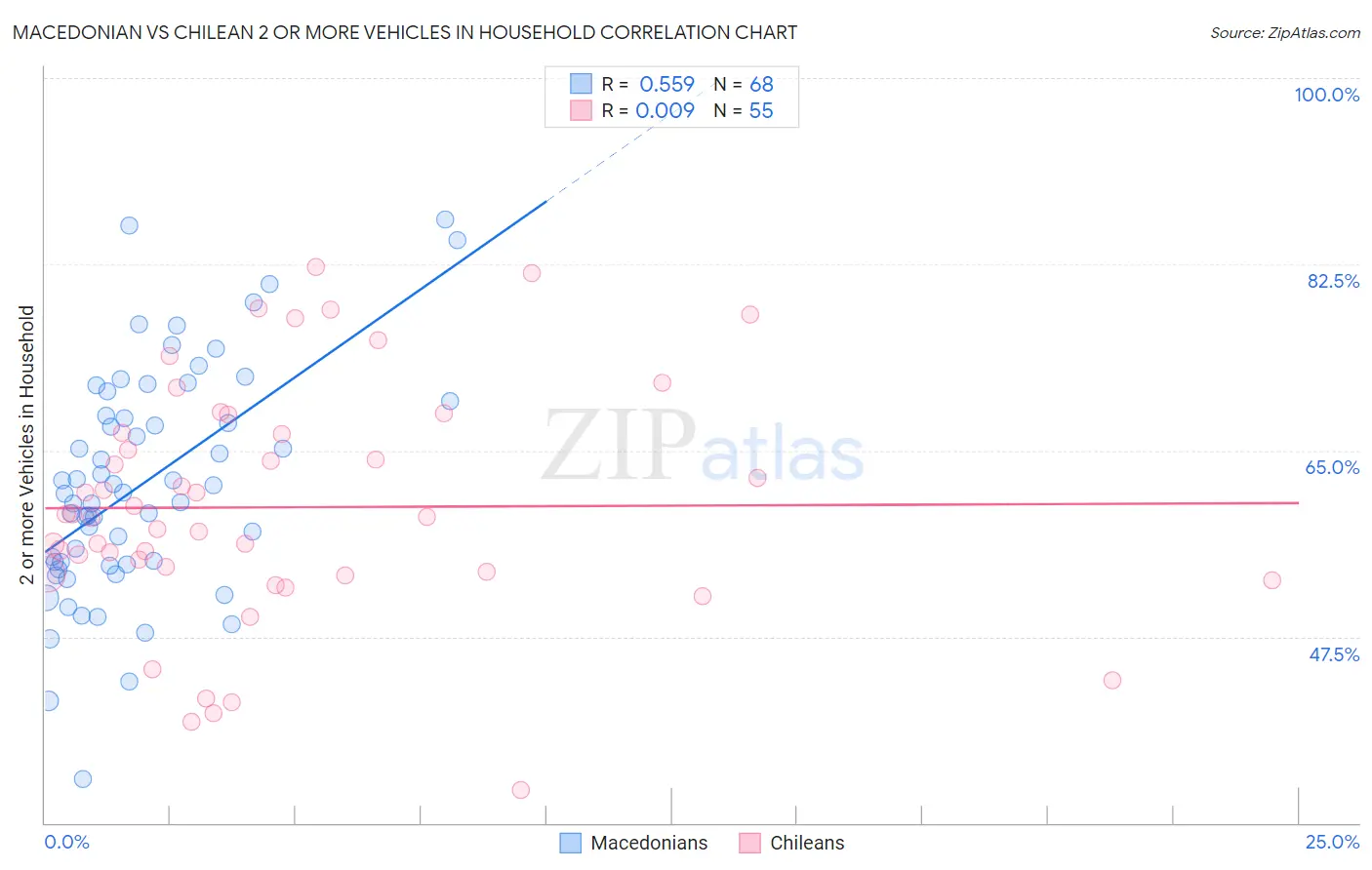 Macedonian vs Chilean 2 or more Vehicles in Household