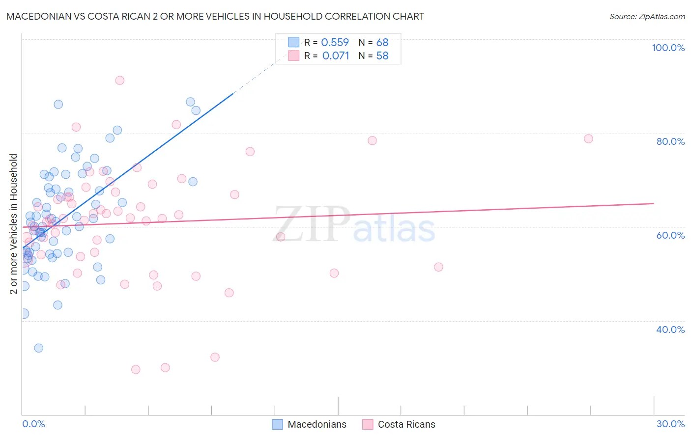 Macedonian vs Costa Rican 2 or more Vehicles in Household