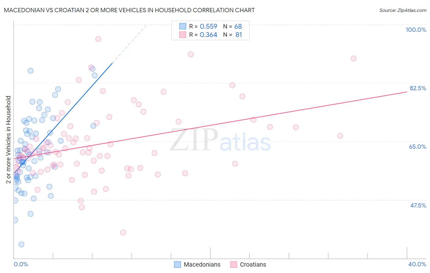 Macedonian vs Croatian 2 or more Vehicles in Household