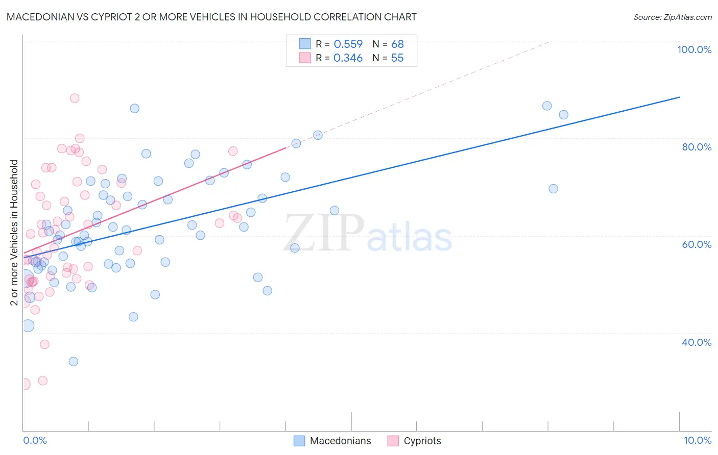 Macedonian vs Cypriot 2 or more Vehicles in Household
