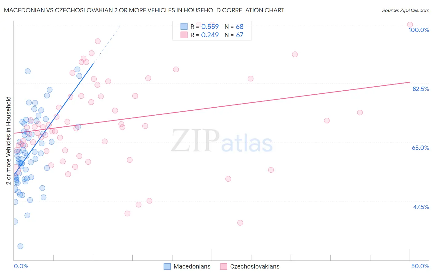 Macedonian vs Czechoslovakian 2 or more Vehicles in Household