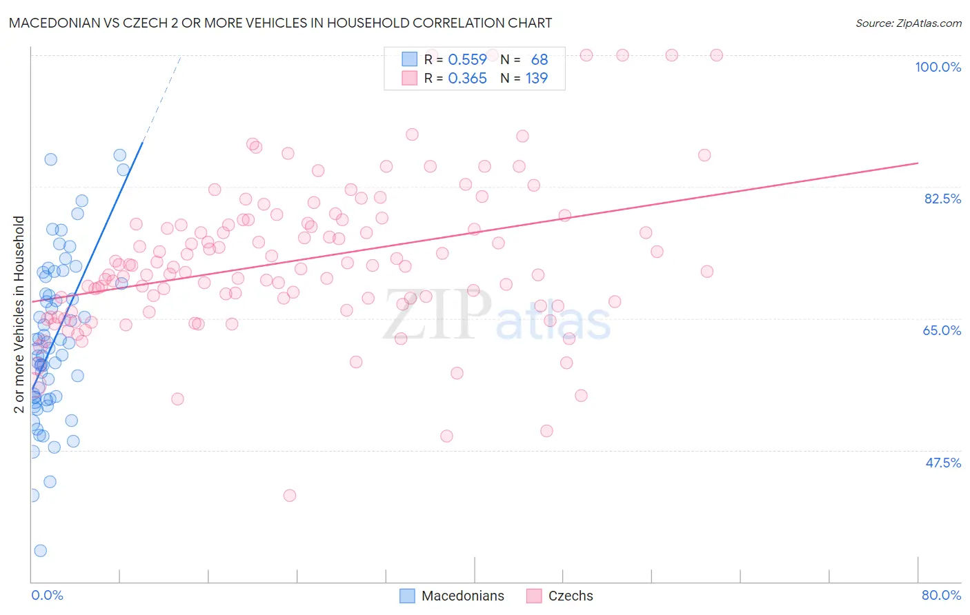 Macedonian vs Czech 2 or more Vehicles in Household