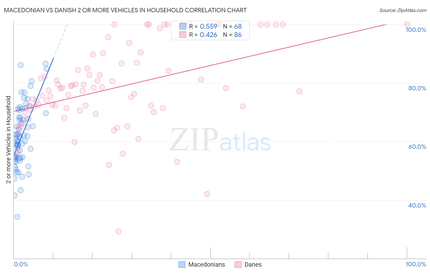 Macedonian vs Danish 2 or more Vehicles in Household