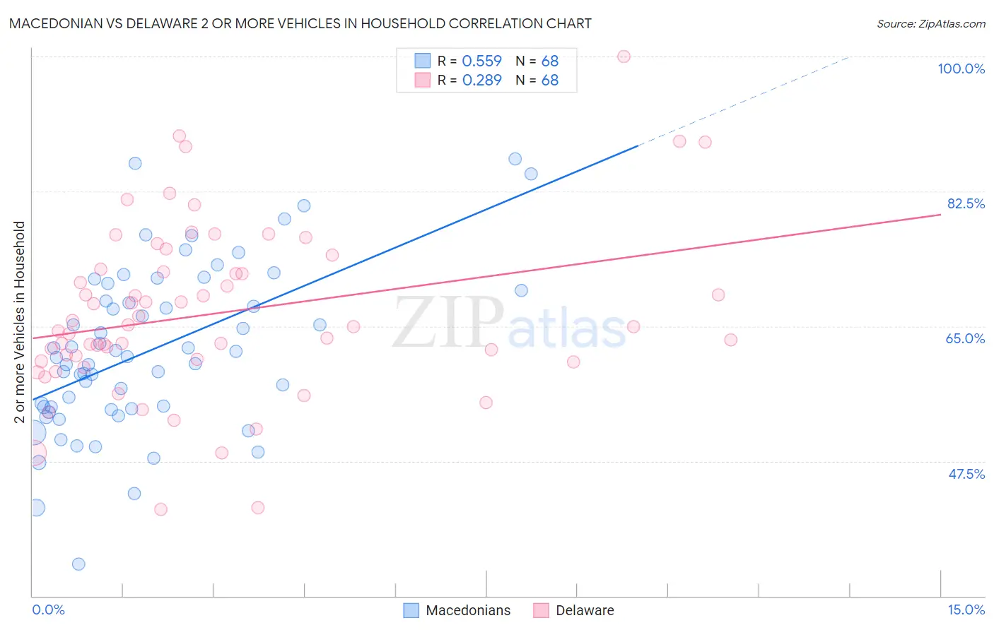 Macedonian vs Delaware 2 or more Vehicles in Household