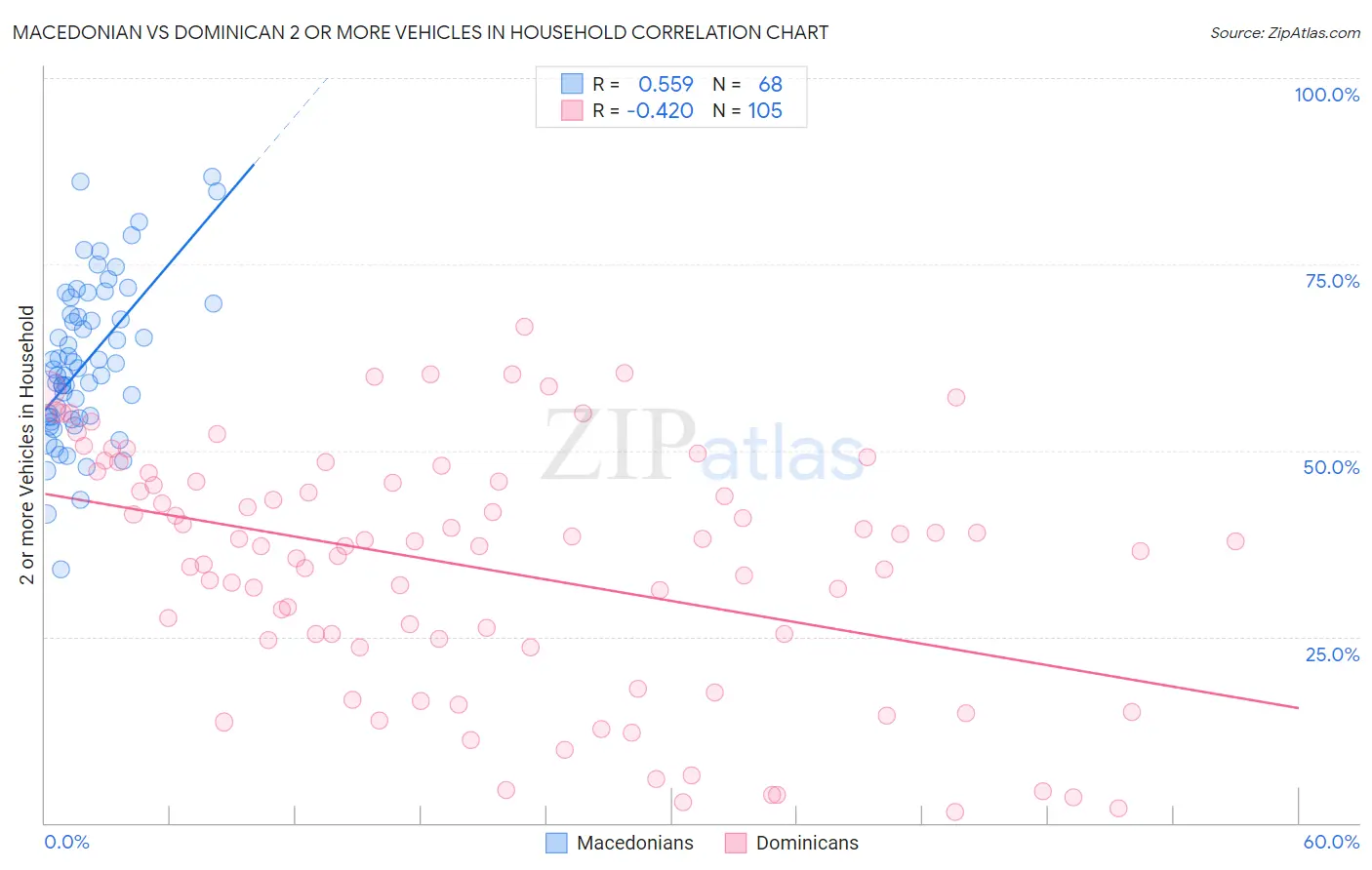 Macedonian vs Dominican 2 or more Vehicles in Household