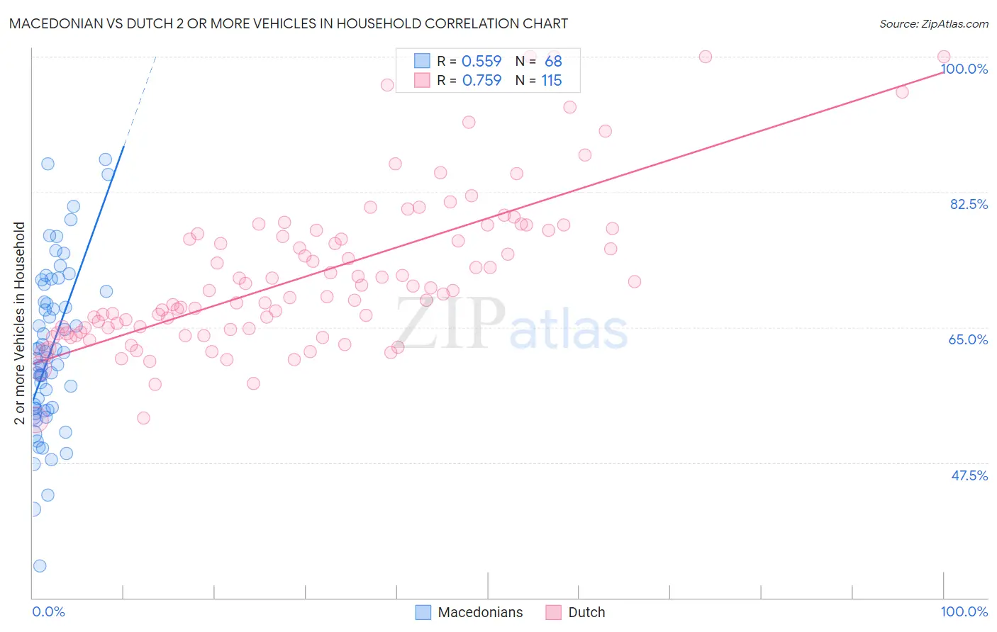 Macedonian vs Dutch 2 or more Vehicles in Household