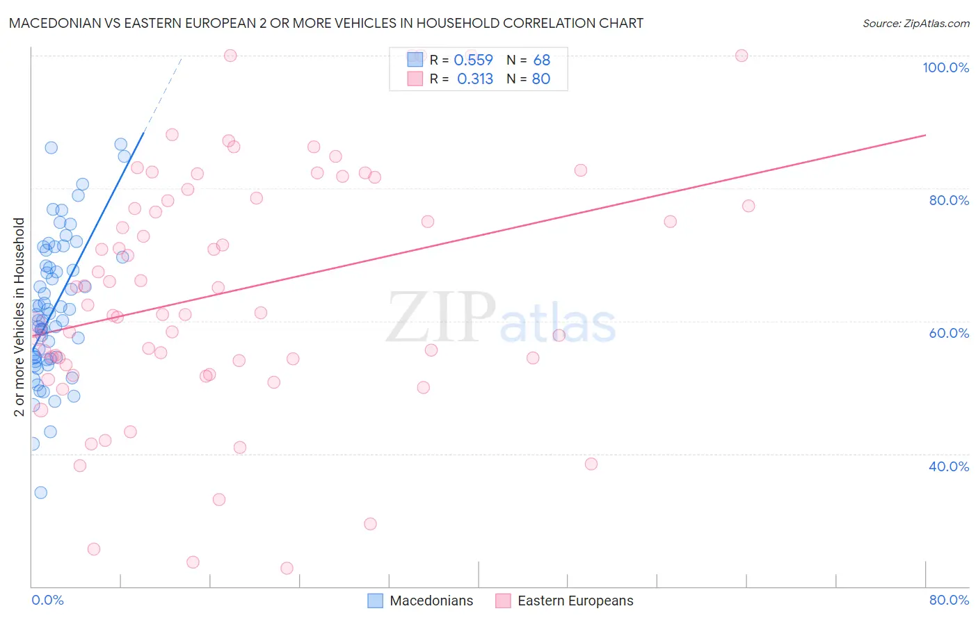 Macedonian vs Eastern European 2 or more Vehicles in Household