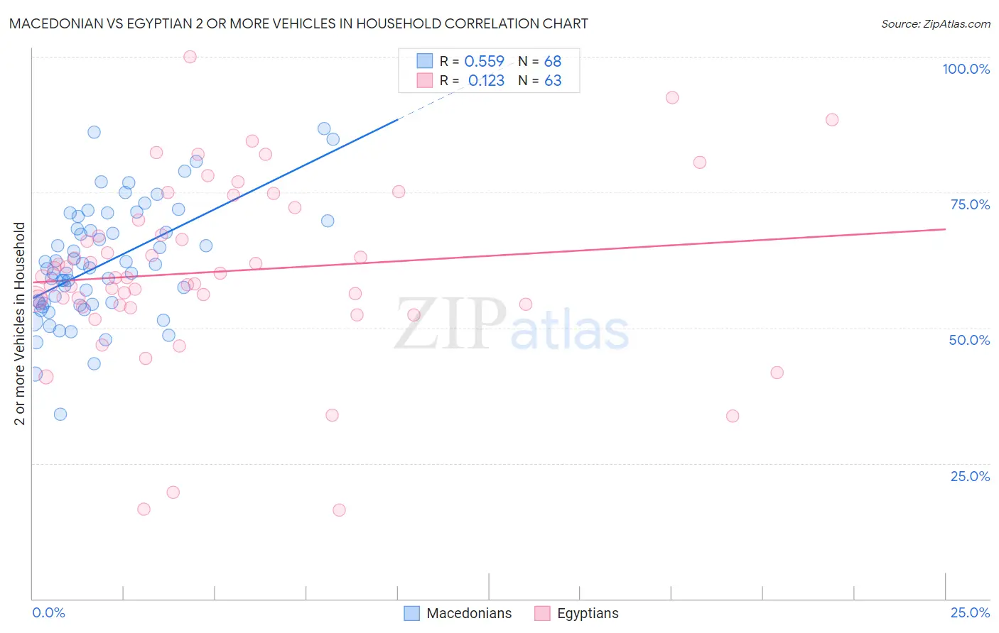 Macedonian vs Egyptian 2 or more Vehicles in Household