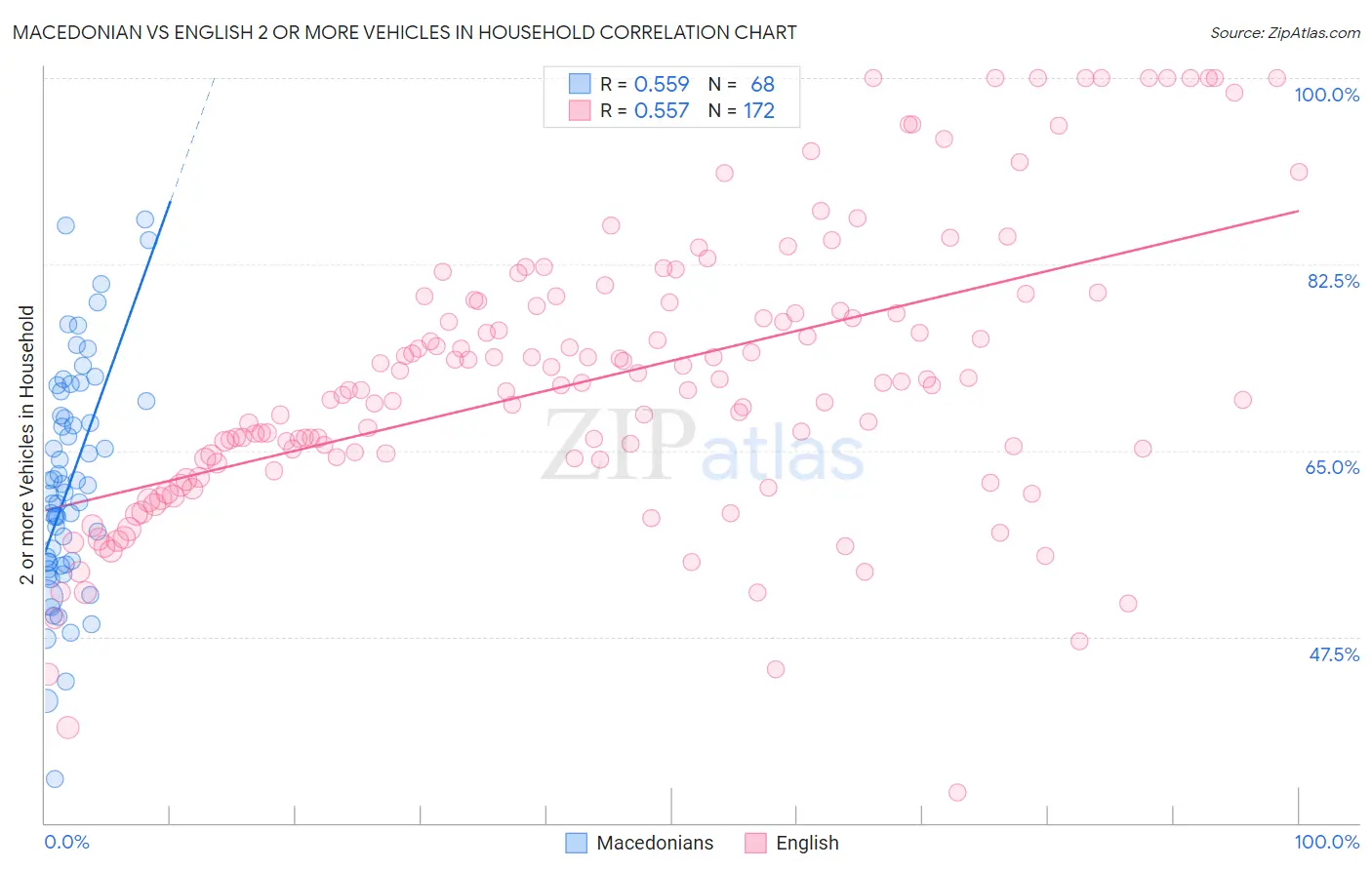 Macedonian vs English 2 or more Vehicles in Household
