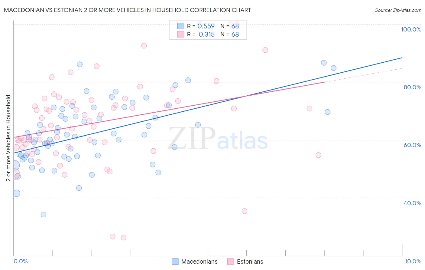 Macedonian vs Estonian 2 or more Vehicles in Household